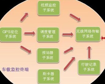 物聯(lián)網(wǎng)技術構建公交安全管理解決方案